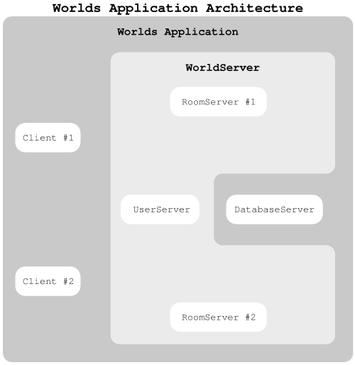 Application Architecture